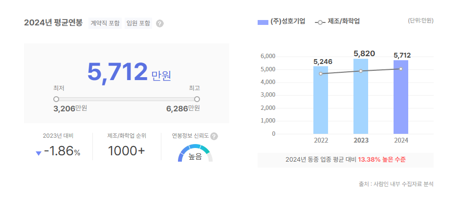 성호기업 평균연봉