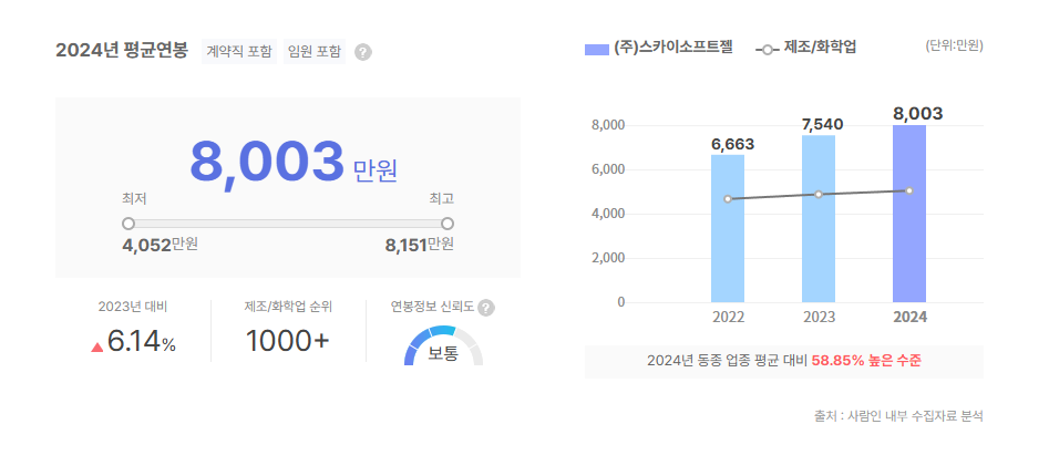 스카이소프트젤 평균연봉