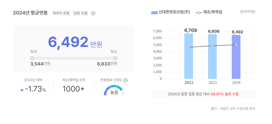 신대한정유산업 평균연봉