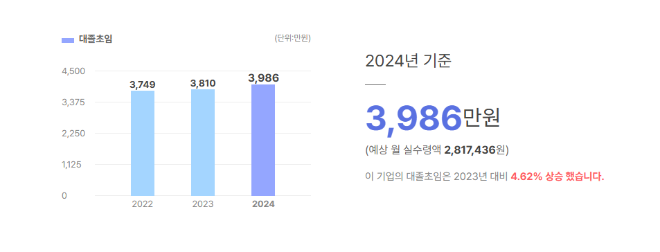 에이제이 대졸초임
