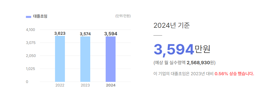 엘씨텍 대졸초임