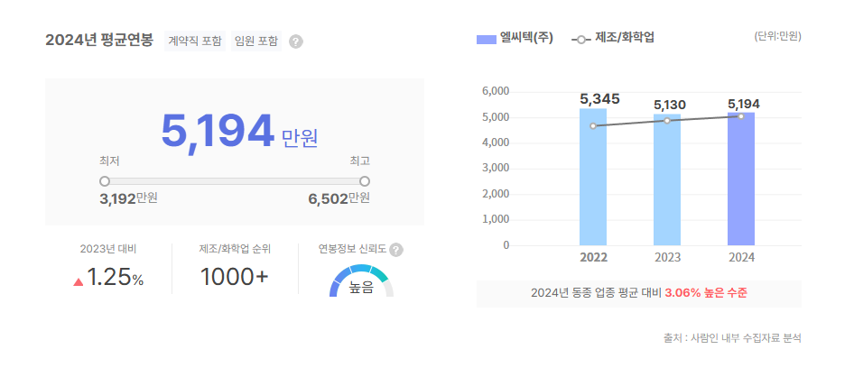 엘씨텍 평균연봉