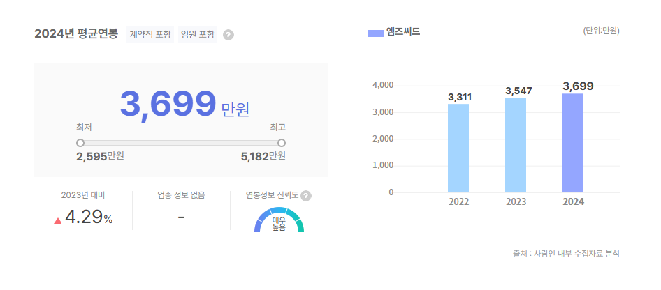 엠즈씨드 평균연봉