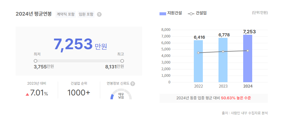 지원건설 평균연봉