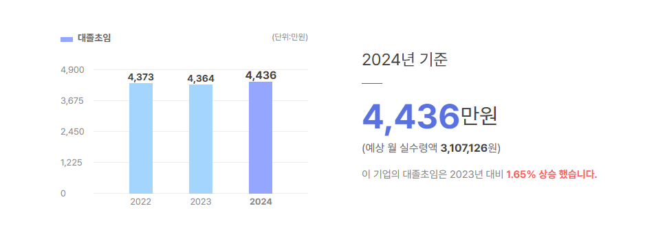 텔코웨어 대졸초임