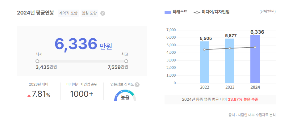 티캐스트 평균연봉