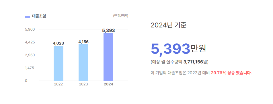 파스텔세상 대졸초임