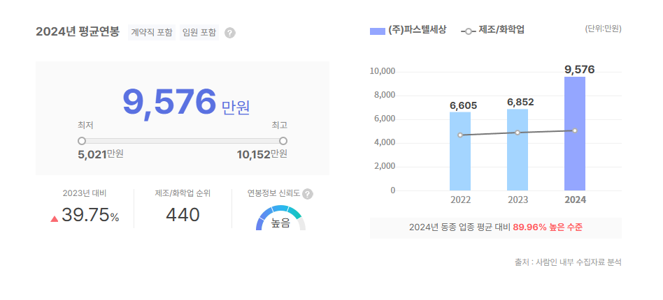파스텔세상 평균연봉