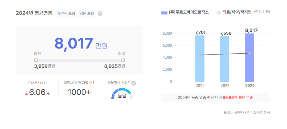 푸르고바이오로직스 평균연봉