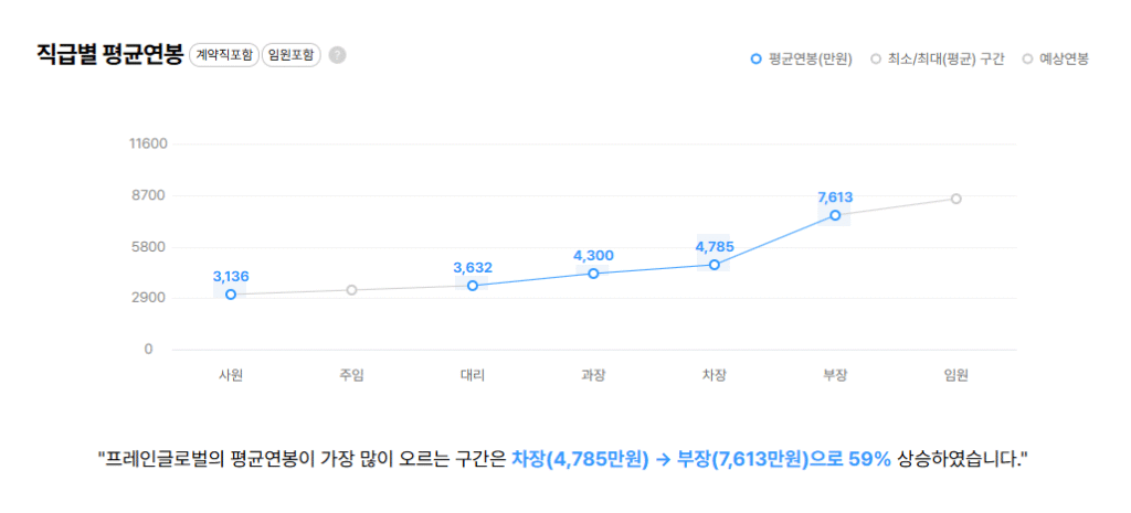 프레인글로벌 직급별 평균연봉
