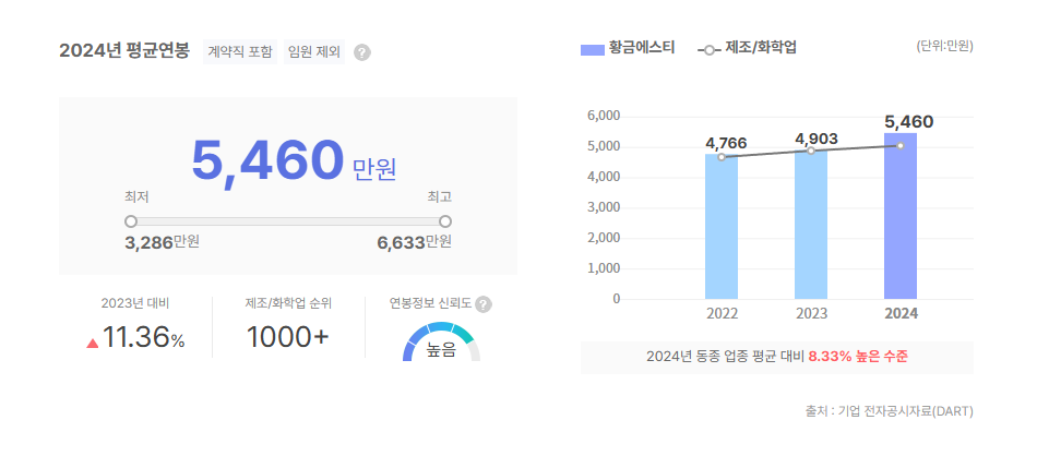 황금에스티 평균연봉