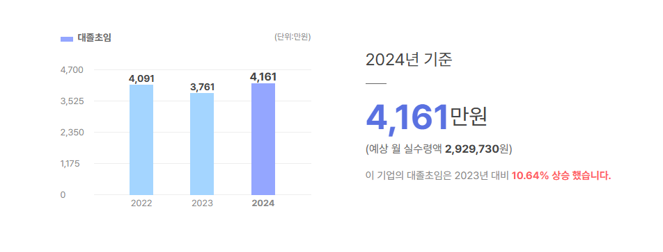 나무기술 대졸초임
