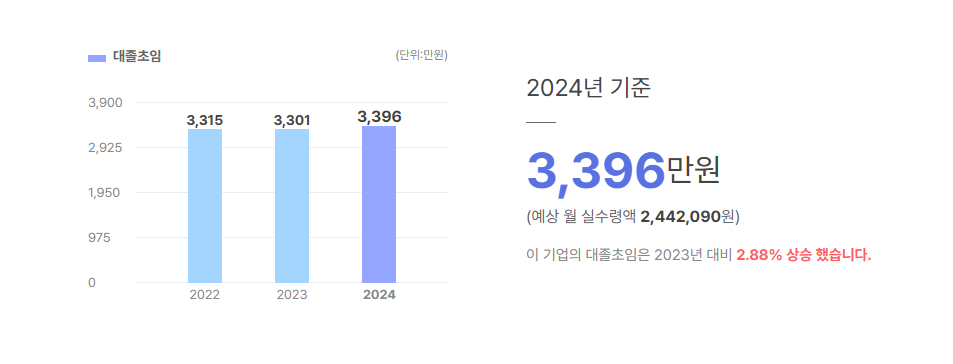 스포티비 대졸초임