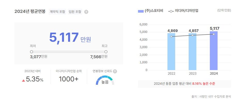 스포티비 평균연봉