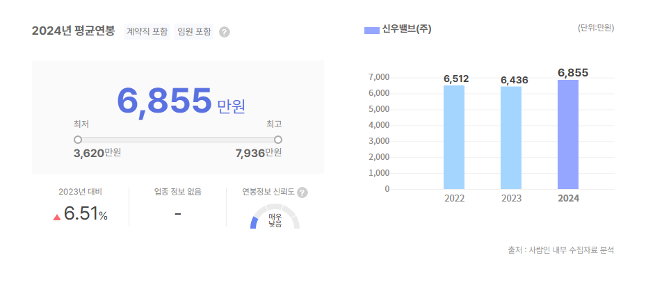 신우밸브 평균연봉