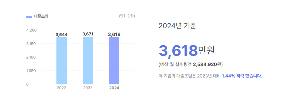 씨에이에스 대졸초임