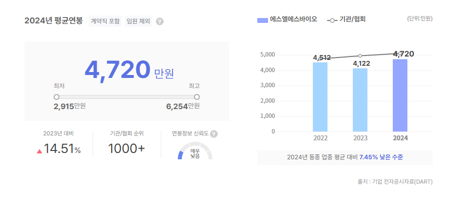 에스엘에스바이오 평균연봉