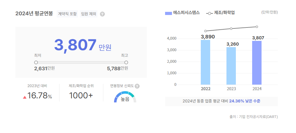에스피시스템스 평균연봉