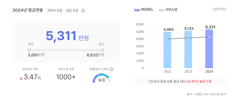 에임메드 평균연봉