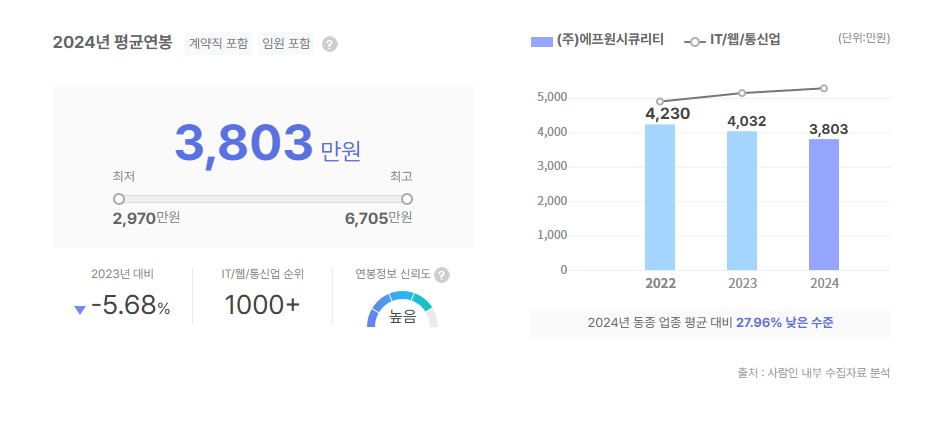 에프원시큐리티 평균연봉