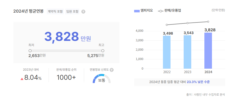 엠피지오 평균연봉