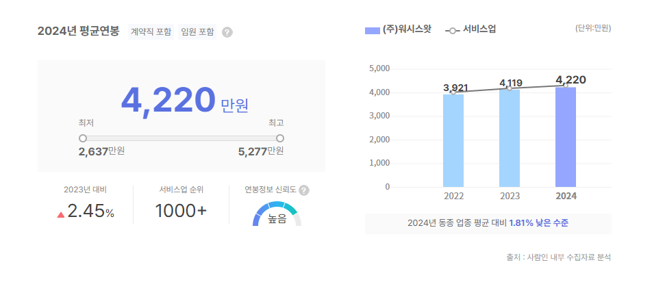 워시스왓 평균연봉