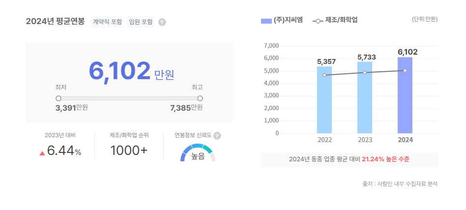 지씨엠 평균연봉