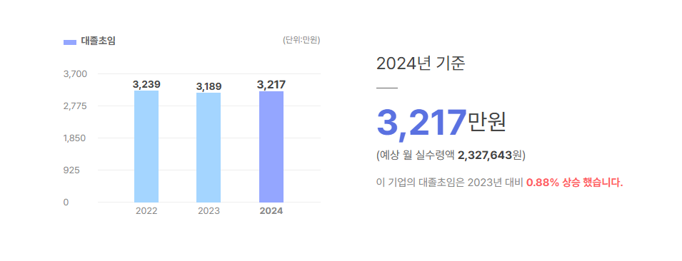 지에프씨생명과학 대졸초임