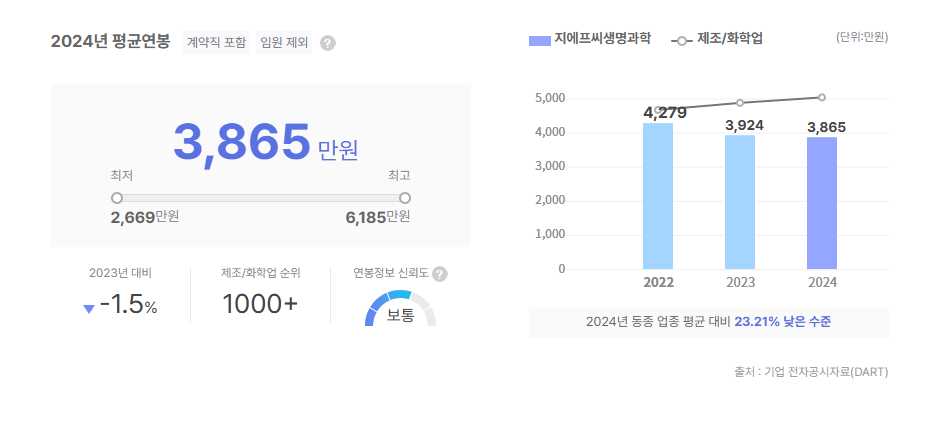 지에프씨생명과학 평균연봉