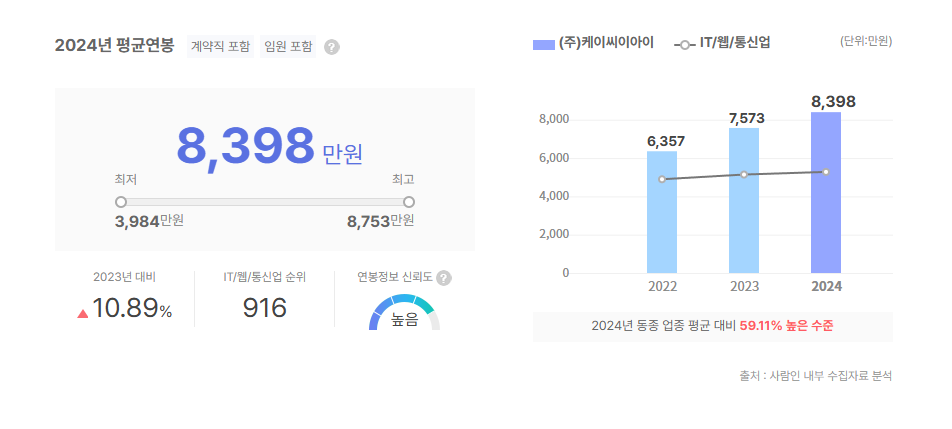 케이씨이아이 평균연봉
