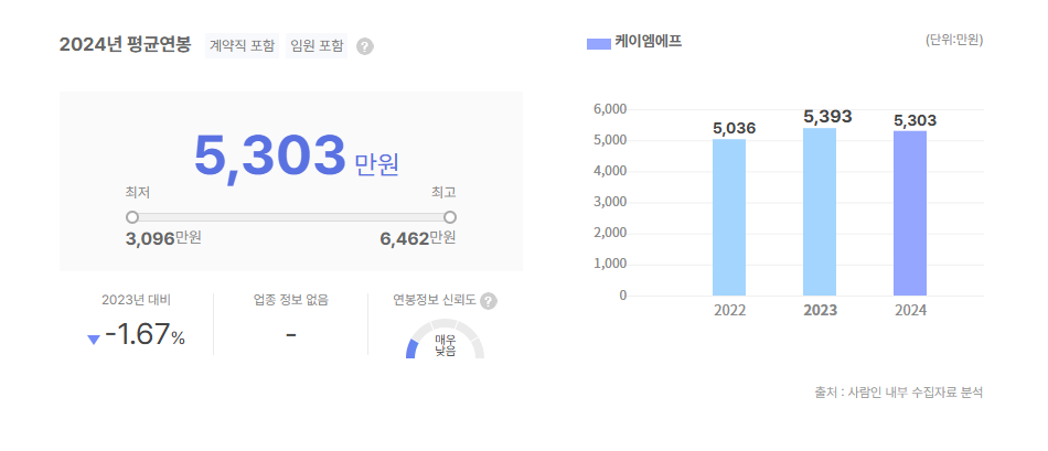 케이엠에프 평균연봉