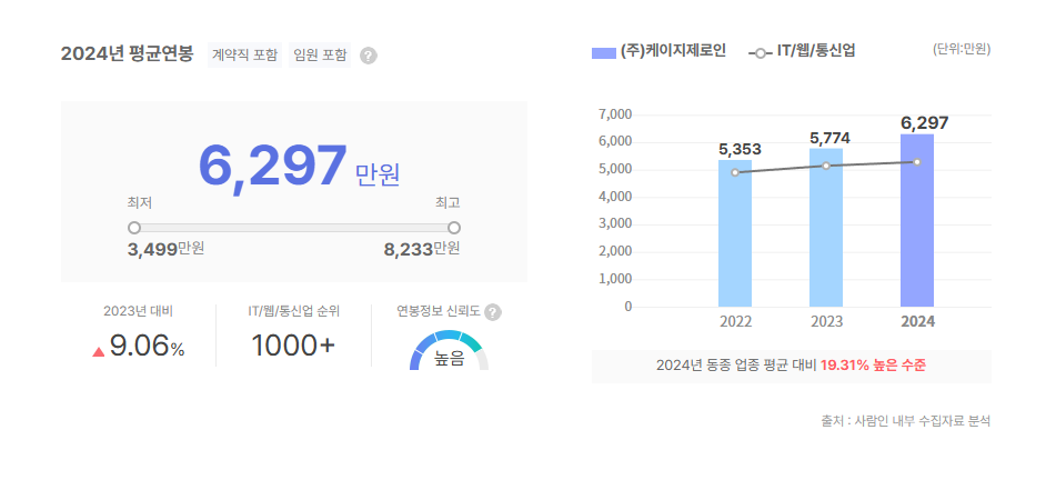 케이지제로인 평균연봉