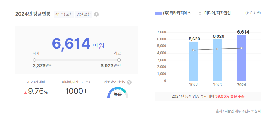 타라티피에스 평균연봉