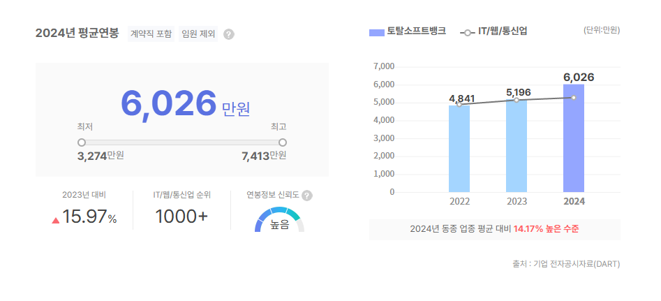 토탈소프트뱅크 평균연봉