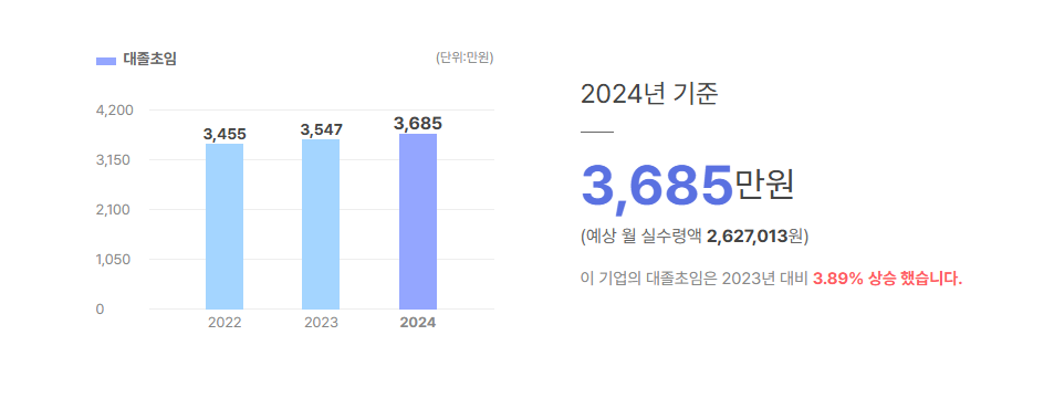 푸르온 대졸초임