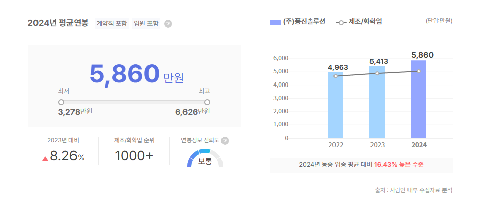 풍진솔루션 평균연봉