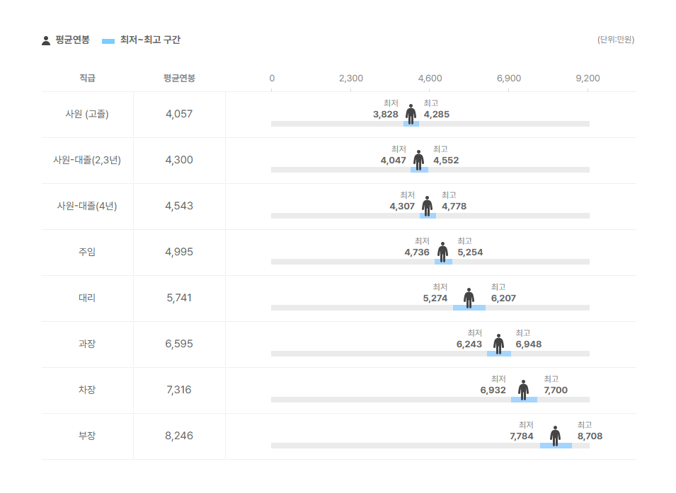 피델릭스 직급별 평균연봉