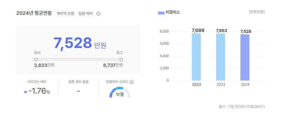 피델릭스 평균연봉