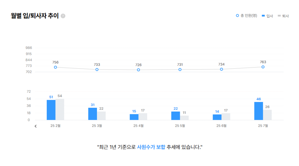 하이컨시 월별 퇴사자 추이