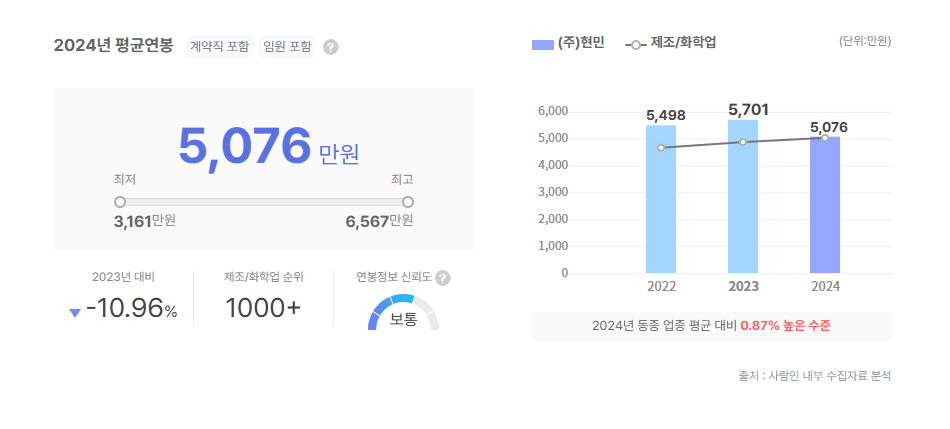 현민 평균연봉