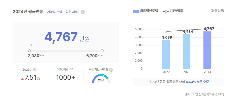 내츄럴엔도텍 평균연봉