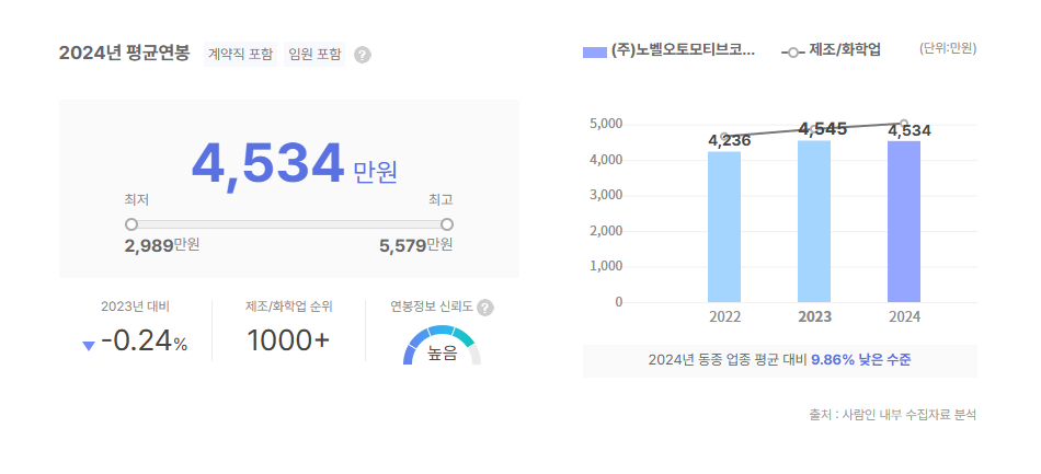 노벨오토모티브코리아 평균연봉