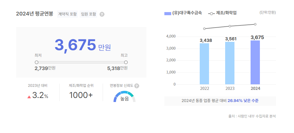 대구특수금속 평균연봉