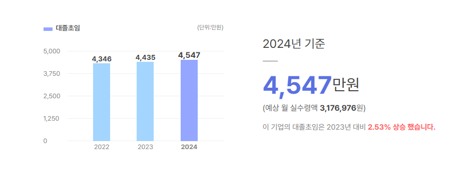 동일 대졸초임