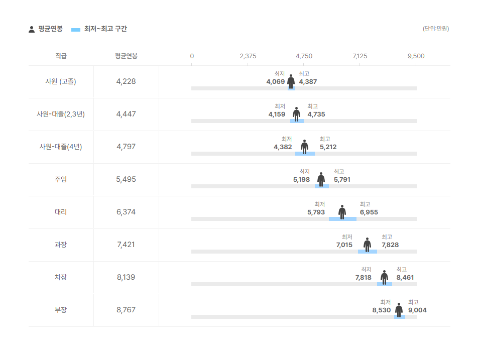 동일 직급별 평균연봉