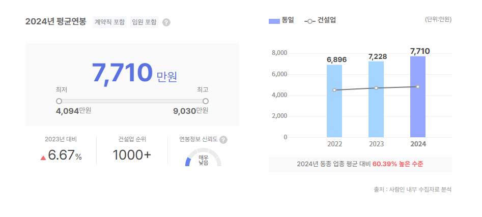 동일 평균연봉