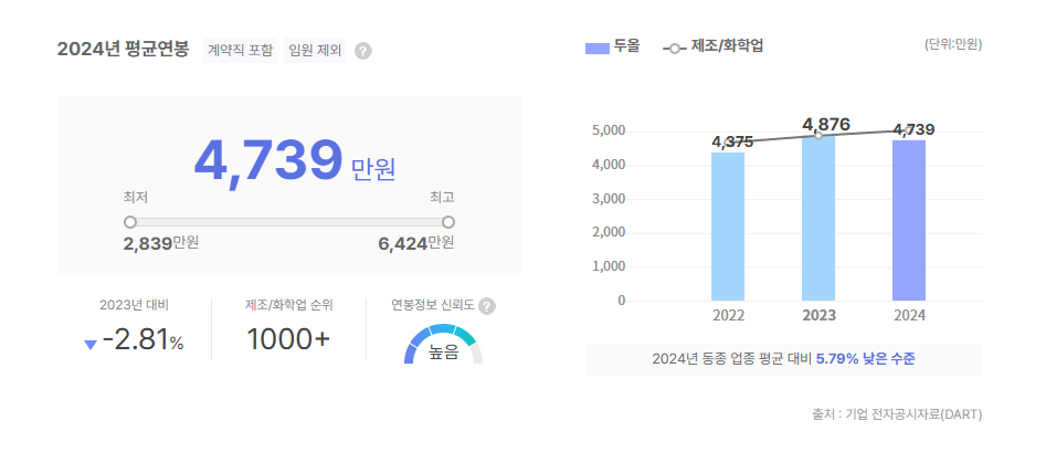 두올 평균연봉