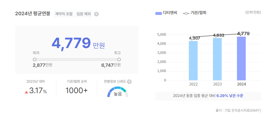 디티앤씨 평균연봉