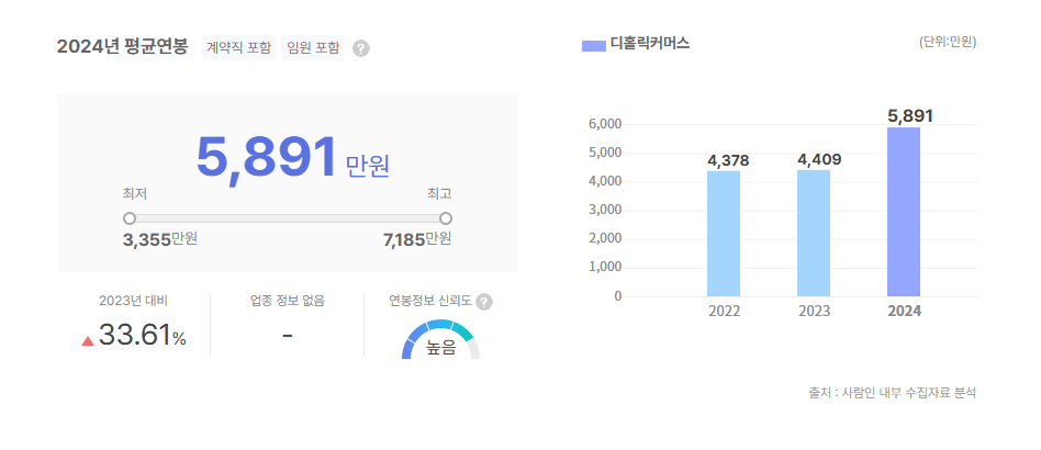 디홀릭커머스 평균연봉