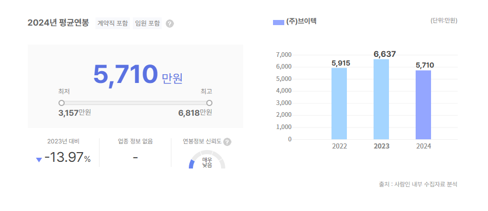 브이텍 평균연봉